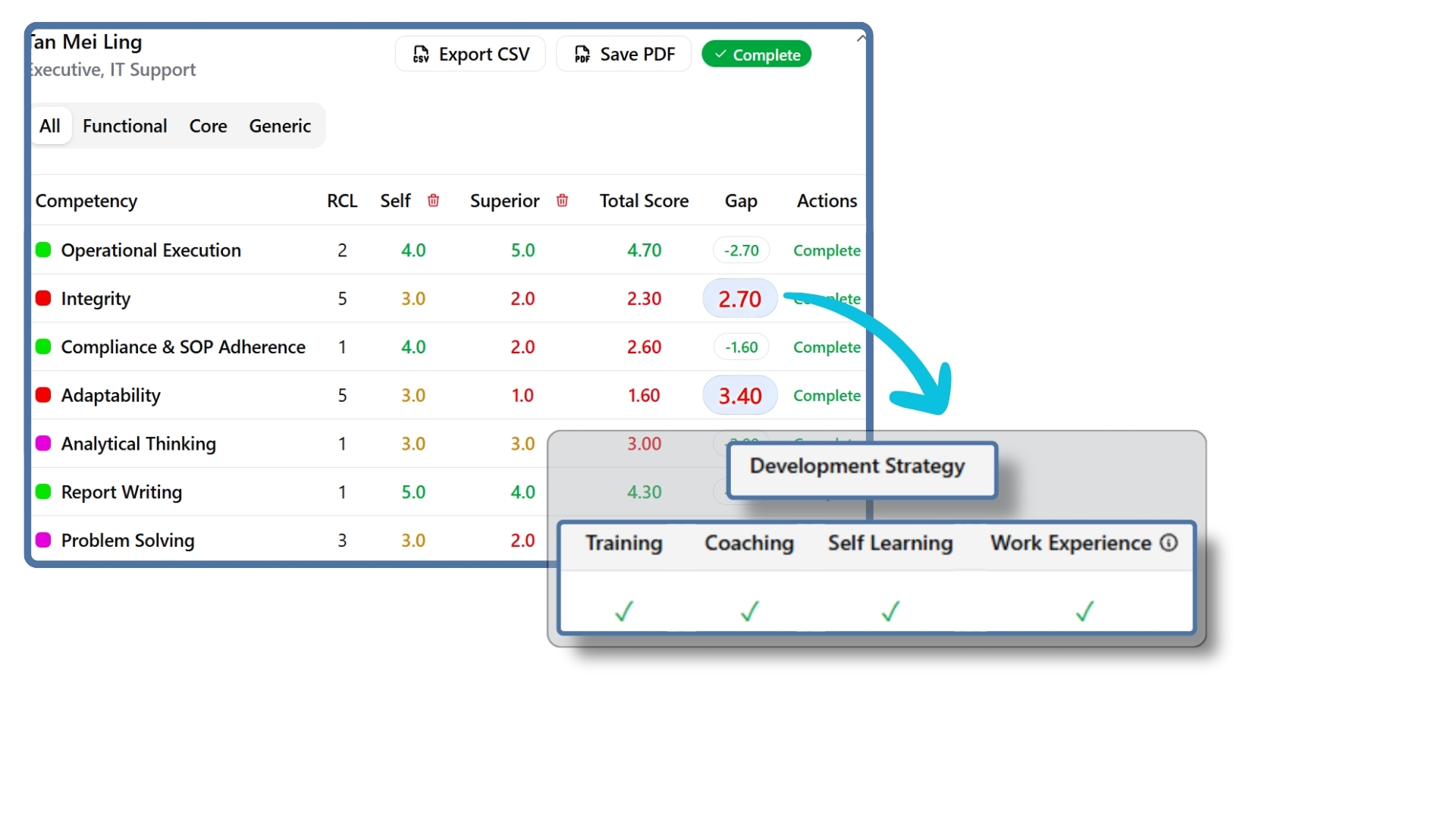 TNAPro Gap Analysis — laporan jurang kompetensi individu